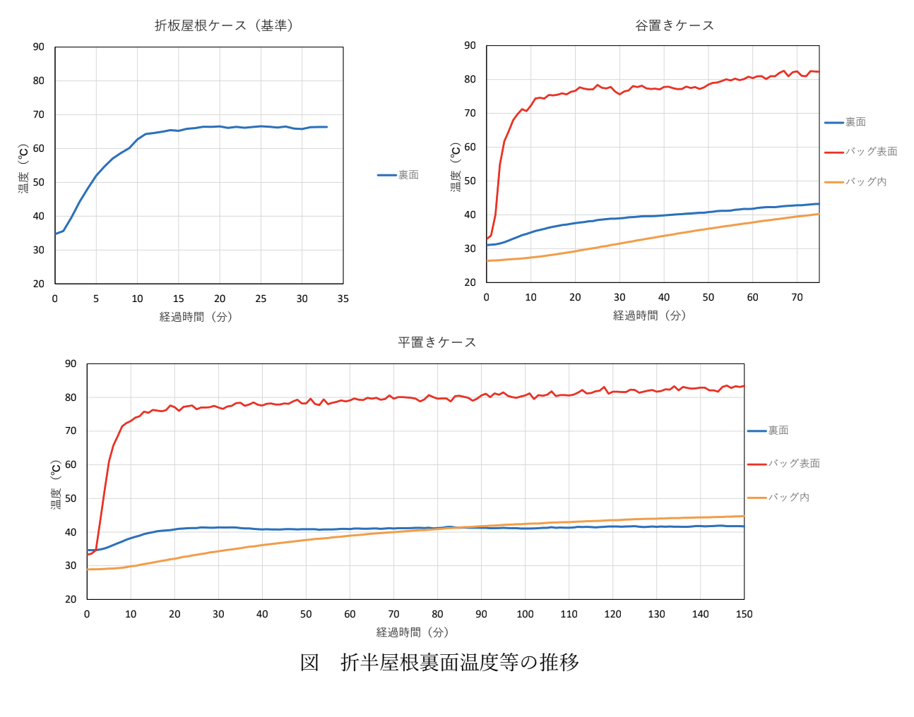 常緑キリンソウ袋方式(FTM バッグ)を建屋の屋根上面に 設置した場合における建屋内の熱環境の改善効果を検証のデータ